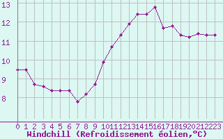 Courbe du refroidissement olien pour Croisette (62)