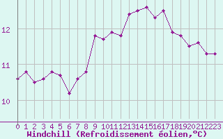 Courbe du refroidissement olien pour Saint-Jean-de-Vedas (34)