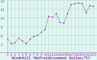 Courbe du refroidissement olien pour Dax (40)