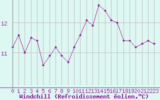 Courbe du refroidissement olien pour Ploeren (56)