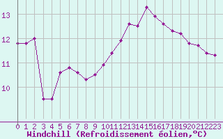 Courbe du refroidissement olien pour Liefrange (Lu)