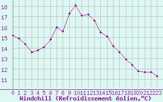 Courbe du refroidissement olien pour Vilsandi
