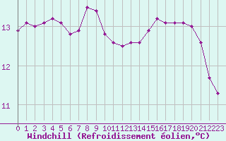 Courbe du refroidissement olien pour Croisette (62)