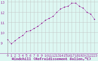 Courbe du refroidissement olien pour Montredon des Corbires (11)