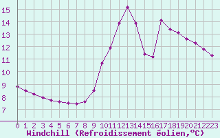 Courbe du refroidissement olien pour Millau (12)