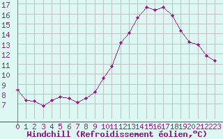 Courbe du refroidissement olien pour Challes-les-Eaux (73)