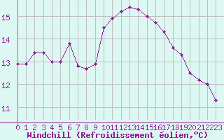 Courbe du refroidissement olien pour Valence d