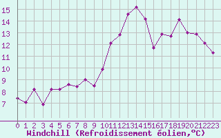 Courbe du refroidissement olien pour Saint-Quentin (02)