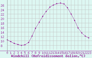 Courbe du refroidissement olien pour Tamarite de Litera
