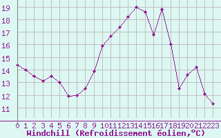 Courbe du refroidissement olien pour Pone (06)