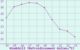 Courbe du refroidissement olien pour Coulommes-et-Marqueny (08)