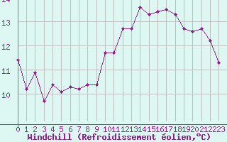 Courbe du refroidissement olien pour Ancey (21)