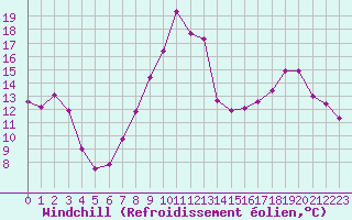 Courbe du refroidissement olien pour Chlons-en-Champagne (51)