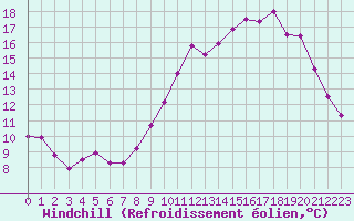 Courbe du refroidissement olien pour Epinal (88)