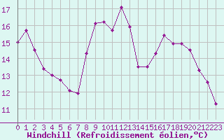 Courbe du refroidissement olien pour Langres (52) 