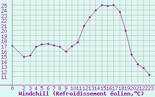 Courbe du refroidissement olien pour Variscourt (02)