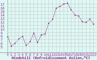 Courbe du refroidissement olien pour Lons-le-Saunier (39)
