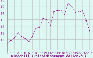 Courbe du refroidissement olien pour Biarritz (64)