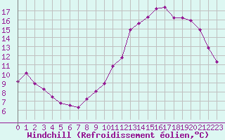Courbe du refroidissement olien pour Renwez (08)