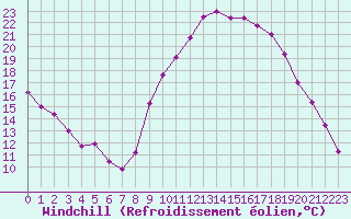 Courbe du refroidissement olien pour Ble / Mulhouse (68)