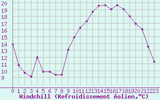 Courbe du refroidissement olien pour Die (26)
