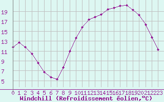 Courbe du refroidissement olien pour Nris-les-Bains (03)