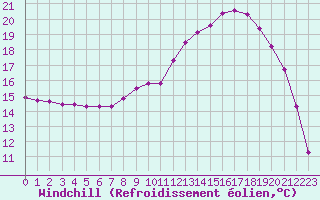 Courbe du refroidissement olien pour Saclas (91)