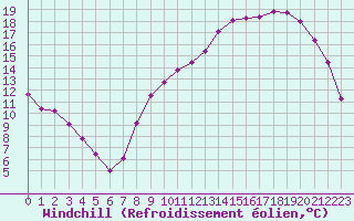 Courbe du refroidissement olien pour Corny-sur-Moselle (57)