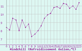 Courbe du refroidissement olien pour Nevers (58)