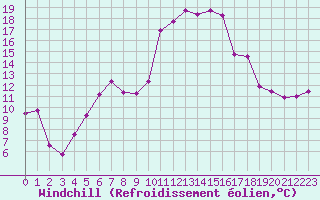 Courbe du refroidissement olien pour Birlad