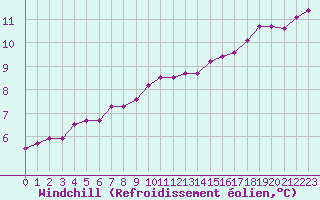 Courbe du refroidissement olien pour Reims-Prunay (51)
