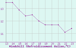 Courbe du refroidissement olien pour Plussin (42)