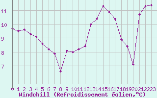 Courbe du refroidissement olien pour Lyon - Bron (69)