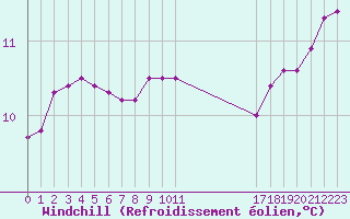 Courbe du refroidissement olien pour la bouée 6100002