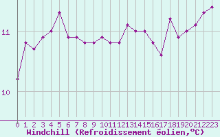 Courbe du refroidissement olien pour Nantes (44)