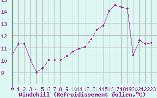 Courbe du refroidissement olien pour Saint-Dizier (52)