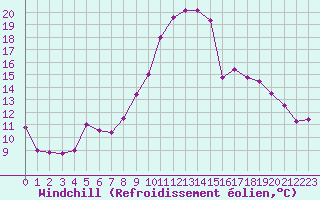 Courbe du refroidissement olien pour Nmes - Courbessac (30)