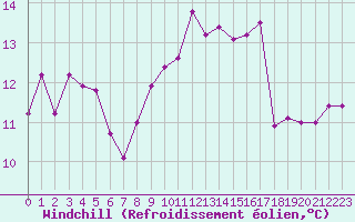 Courbe du refroidissement olien pour Harburg