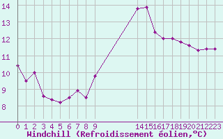 Courbe du refroidissement olien pour Chambry / Aix-Les-Bains (73)