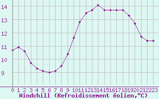 Courbe du refroidissement olien pour Dunkerque (59)