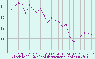 Courbe du refroidissement olien pour Cherbourg (50)
