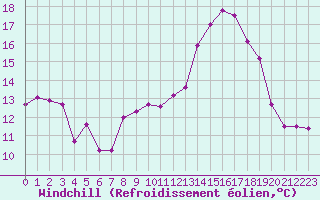 Courbe du refroidissement olien pour Monts-sur-Guesnes (86)