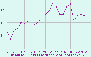 Courbe du refroidissement olien pour Ile de Batz (29)