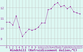 Courbe du refroidissement olien pour Beaucroissant (38)
