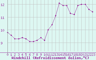 Courbe du refroidissement olien pour Saint-Martin-de-Londres (34)