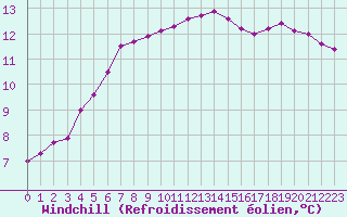 Courbe du refroidissement olien pour Alenon (61)
