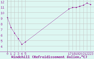 Courbe du refroidissement olien pour le bateau FYTT4LF