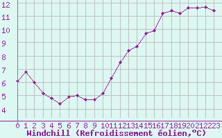 Courbe du refroidissement olien pour Trelly (50)