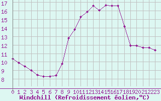 Courbe du refroidissement olien pour Le Mesnil-Esnard (76)