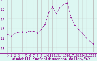 Courbe du refroidissement olien pour Thoiras (30)